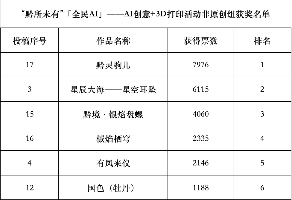 图片[3]-“黔所未有”「全民AI」——AI创意+3D打印活动获奖名单及获奖作品-掌上艺赛-全球设计大赛及作品征集网站!发布标志logo征集、工业大赛、包装大赛、文创大赛、旅游商品大赛、吉祥物征集、建筑大赛、服装大赛、广告语征集、歌曲征集、征文征名、摄影大赛、书法大赛资讯征集平台