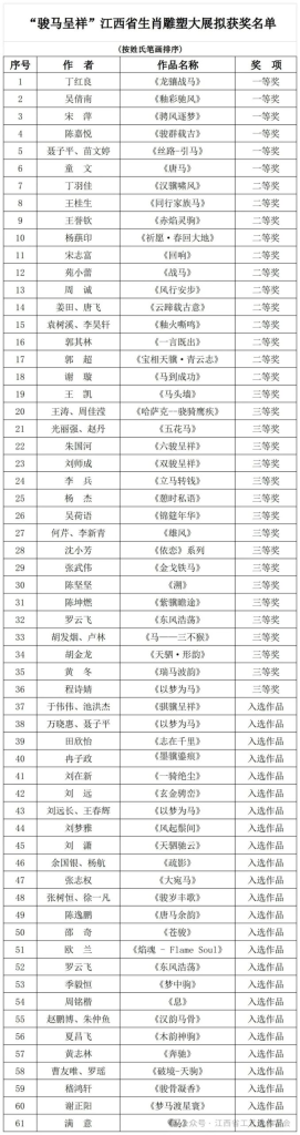 图片[2]-“骏马呈祥”江西省生肖雕塑大展拟获奖名单公布-掌上艺赛-全球设计大赛及作品征集网站!发布标志logo征集、工业大赛、包装大赛、文创大赛、旅游商品大赛、吉祥物征集、建筑大赛、服装大赛、广告语征集、歌曲征集、征文征名、摄影大赛、书法大赛资讯征集平台