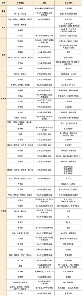图片[6]-广电5G杯“匠心非遗 助力百千万”2025年中山市第三届非遗文创(手信)设计大赛获奖名单公布-掌上艺赛-全球设计大赛及作品征集网站!发布标志logo征集、工业大赛、包装大赛、文创大赛、旅游商品大赛、吉祥物征集、建筑大赛、服装大赛、广告语征集、歌曲征集、征文征名、摄影大赛、书法大赛资讯征集平台
