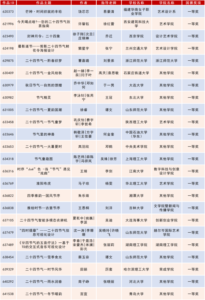 图片[2]-2025米兰设计周高校设计作品展二十四节气文化作品设计大赛获奖名单公示-掌上艺赛-全球设计大赛及作品征集网站!发布标志logo征集、工业大赛、包装大赛、文创大赛、旅游商品大赛、吉祥物征集、建筑大赛、服装大赛、广告语征集、歌曲征集、征文征名、摄影大赛、书法大赛资讯征集平台