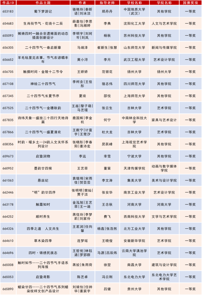 图片[4]-2025米兰设计周高校设计作品展二十四节气文化作品设计大赛获奖名单公示-掌上艺赛-全球设计大赛及作品征集网站!发布标志logo征集、工业大赛、包装大赛、文创大赛、旅游商品大赛、吉祥物征集、建筑大赛、服装大赛、广告语征集、歌曲征集、征文征名、摄影大赛、书法大赛资讯征集平台