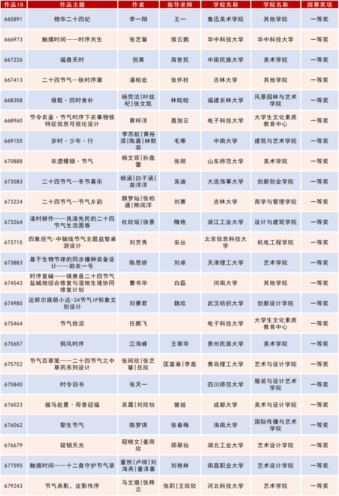 图片[5]-2025米兰设计周高校设计作品展二十四节气文化作品设计大赛获奖名单公示-掌上艺赛-全球设计大赛及作品征集网站!发布标志logo征集、工业大赛、包装大赛、文创大赛、旅游商品大赛、吉祥物征集、建筑大赛、服装大赛、广告语征集、歌曲征集、征文征名、摄影大赛、书法大赛资讯征集平台