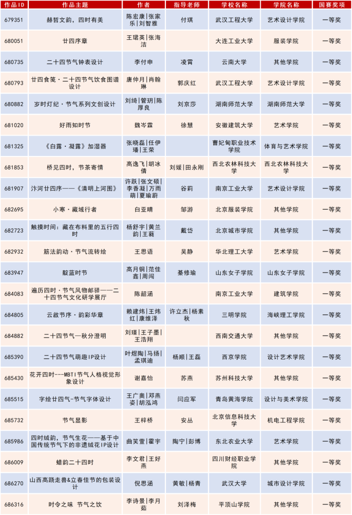图片[6]-2025米兰设计周高校设计作品展二十四节气文化作品设计大赛获奖名单公示-掌上艺赛-全球设计大赛及作品征集网站!发布标志logo征集、工业大赛、包装大赛、文创大赛、旅游商品大赛、吉祥物征集、建筑大赛、服装大赛、广告语征集、歌曲征集、征文征名、摄影大赛、书法大赛资讯征集平台
