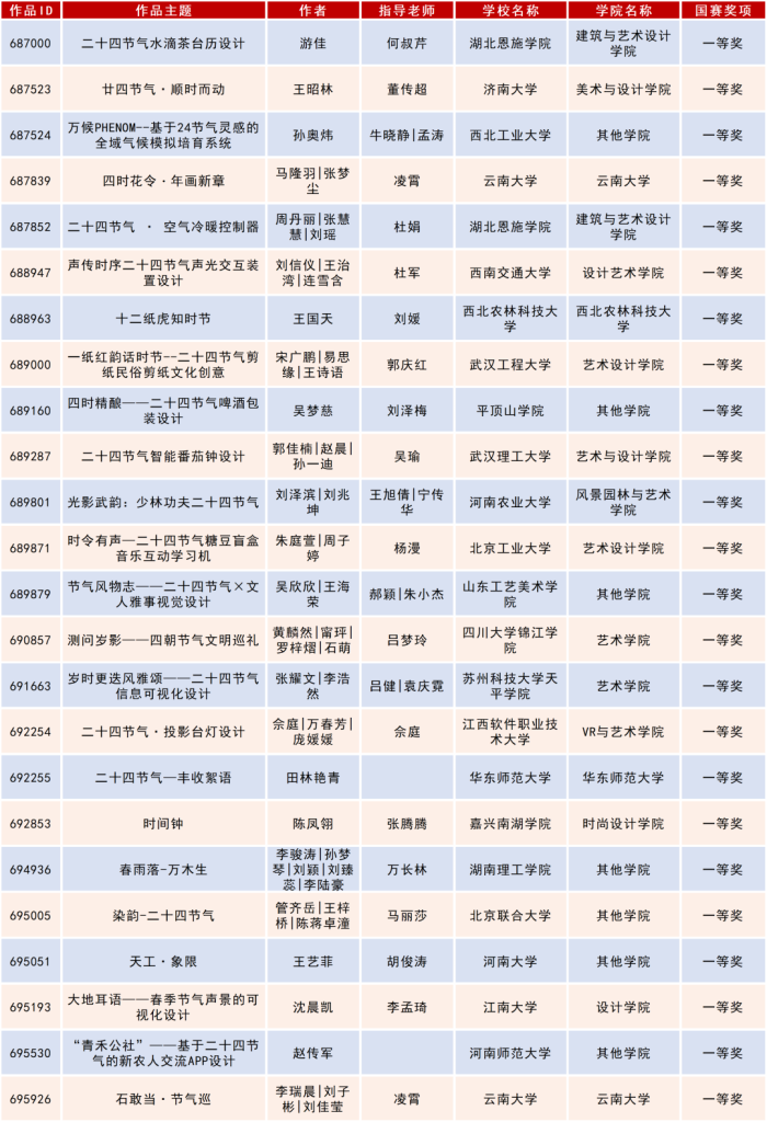 图片[7]-2025米兰设计周高校设计作品展二十四节气文化作品设计大赛获奖名单公示-掌上艺赛-全球设计大赛及作品征集网站!发布标志logo征集、工业大赛、包装大赛、文创大赛、旅游商品大赛、吉祥物征集、建筑大赛、服装大赛、广告语征集、歌曲征集、征文征名、摄影大赛、书法大赛资讯征集平台
