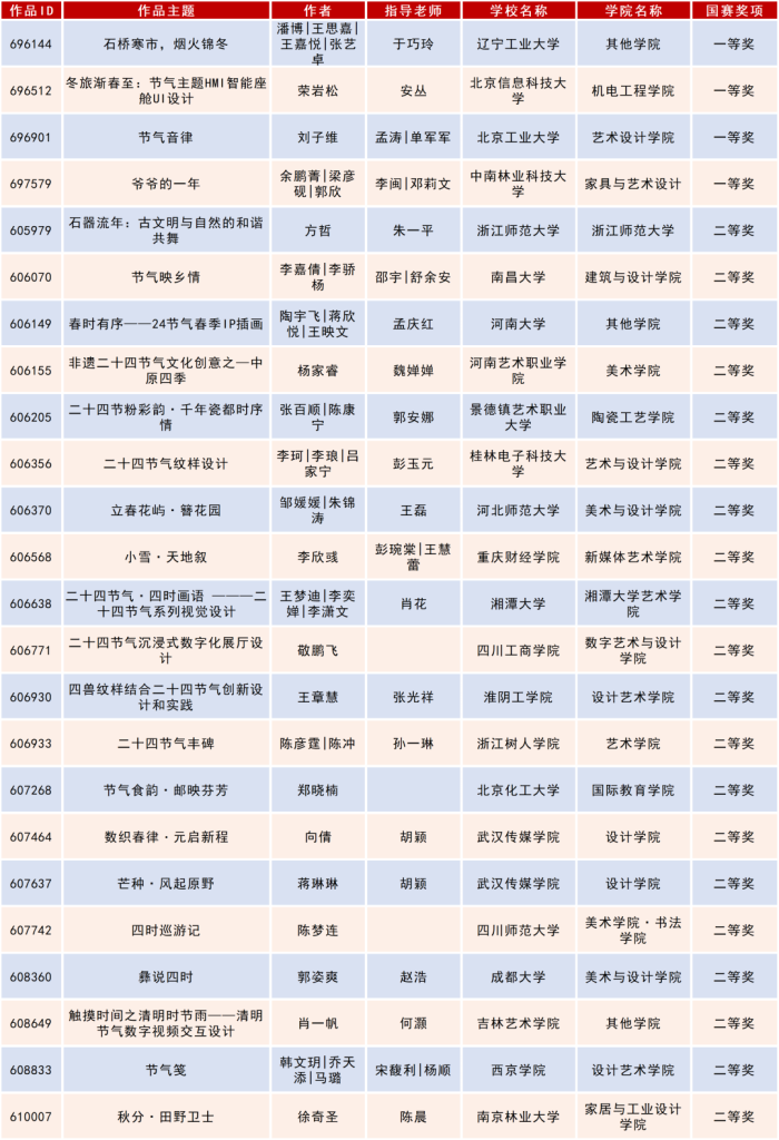 图片[8]-2025米兰设计周高校设计作品展二十四节气文化作品设计大赛获奖名单公示-掌上艺赛-全球设计大赛及作品征集网站!发布标志logo征集、工业大赛、包装大赛、文创大赛、旅游商品大赛、吉祥物征集、建筑大赛、服装大赛、广告语征集、歌曲征集、征文征名、摄影大赛、书法大赛资讯征集平台