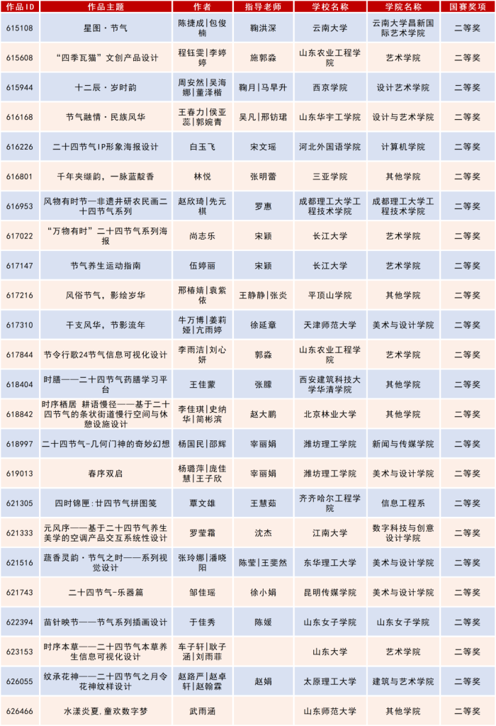 图片[10]-2025米兰设计周高校设计作品展二十四节气文化作品设计大赛获奖名单公示-掌上艺赛-全球设计大赛及作品征集网站!发布标志logo征集、工业大赛、包装大赛、文创大赛、旅游商品大赛、吉祥物征集、建筑大赛、服装大赛、广告语征集、歌曲征集、征文征名、摄影大赛、书法大赛资讯征集平台
