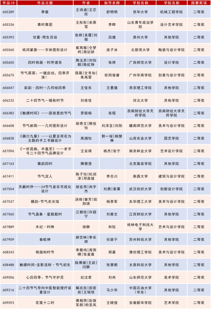 图片[14]-2025米兰设计周高校设计作品展二十四节气文化作品设计大赛获奖名单公示-掌上艺赛-全球设计大赛及作品征集网站!发布标志logo征集、工业大赛、包装大赛、文创大赛、旅游商品大赛、吉祥物征集、建筑大赛、服装大赛、广告语征集、歌曲征集、征文征名、摄影大赛、书法大赛资讯征集平台