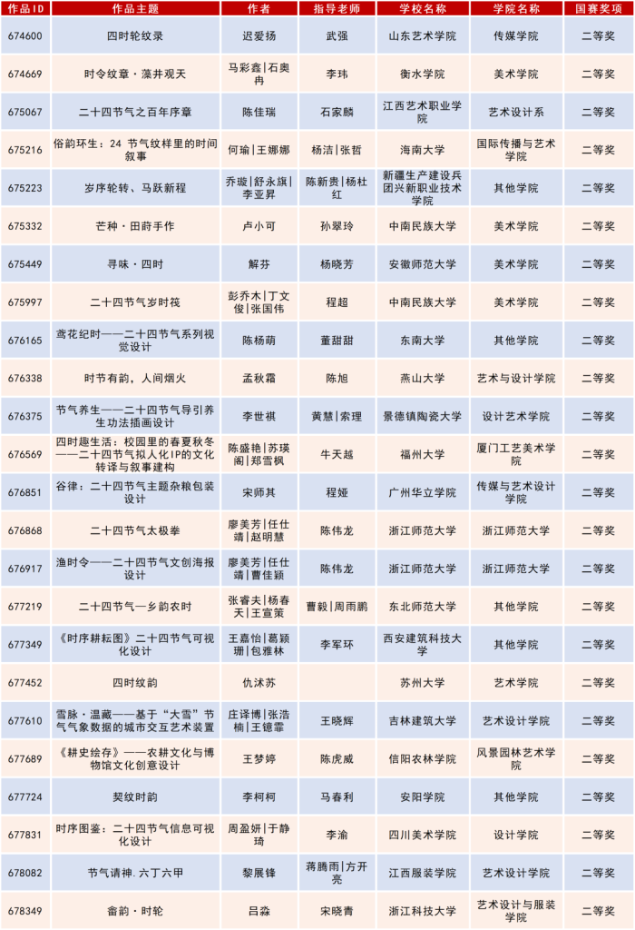 图片[17]-2025米兰设计周高校设计作品展二十四节气文化作品设计大赛获奖名单公示-掌上艺赛-全球设计大赛及作品征集网站!发布标志logo征集、工业大赛、包装大赛、文创大赛、旅游商品大赛、吉祥物征集、建筑大赛、服装大赛、广告语征集、歌曲征集、征文征名、摄影大赛、书法大赛资讯征集平台