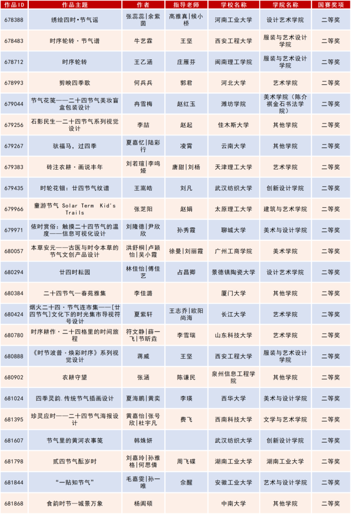 图片[18]-2025米兰设计周高校设计作品展二十四节气文化作品设计大赛获奖名单公示-掌上艺赛-全球设计大赛及作品征集网站!发布标志logo征集、工业大赛、包装大赛、文创大赛、旅游商品大赛、吉祥物征集、建筑大赛、服装大赛、广告语征集、歌曲征集、征文征名、摄影大赛、书法大赛资讯征集平台