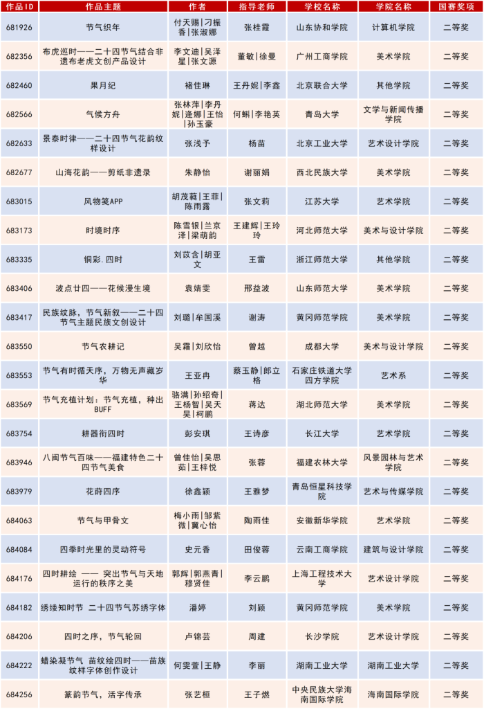 图片[19]-2025米兰设计周高校设计作品展二十四节气文化作品设计大赛获奖名单公示-掌上艺赛-全球设计大赛及作品征集网站!发布标志logo征集、工业大赛、包装大赛、文创大赛、旅游商品大赛、吉祥物征集、建筑大赛、服装大赛、广告语征集、歌曲征集、征文征名、摄影大赛、书法大赛资讯征集平台