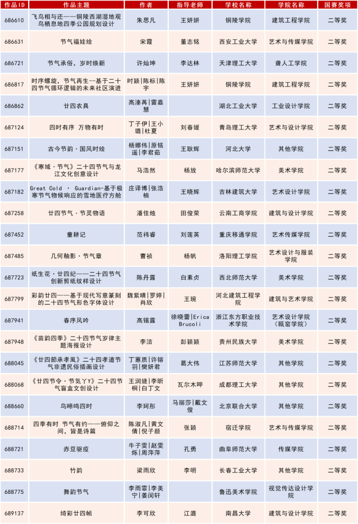 图片[21]-2025米兰设计周高校设计作品展二十四节气文化作品设计大赛获奖名单公示-掌上艺赛-全球设计大赛及作品征集网站!发布标志logo征集、工业大赛、包装大赛、文创大赛、旅游商品大赛、吉祥物征集、建筑大赛、服装大赛、广告语征集、歌曲征集、征文征名、摄影大赛、书法大赛资讯征集平台