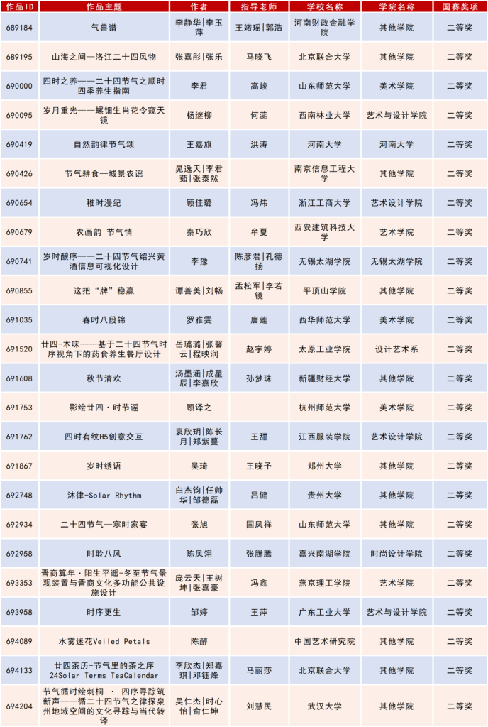 图片[22]-2025米兰设计周高校设计作品展二十四节气文化作品设计大赛获奖名单公示-掌上艺赛-全球设计大赛及作品征集网站!发布标志logo征集、工业大赛、包装大赛、文创大赛、旅游商品大赛、吉祥物征集、建筑大赛、服装大赛、广告语征集、歌曲征集、征文征名、摄影大赛、书法大赛资讯征集平台