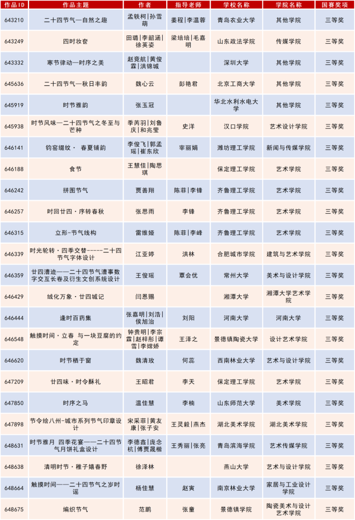 图片[33]-2025米兰设计周高校设计作品展二十四节气文化作品设计大赛获奖名单公示-掌上艺赛-全球设计大赛及作品征集网站!发布标志logo征集、工业大赛、包装大赛、文创大赛、旅游商品大赛、吉祥物征集、建筑大赛、服装大赛、广告语征集、歌曲征集、征文征名、摄影大赛、书法大赛资讯征集平台