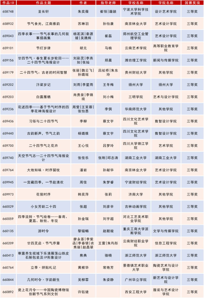 图片[39]-2025米兰设计周高校设计作品展二十四节气文化作品设计大赛获奖名单公示-掌上艺赛-全球设计大赛及作品征集网站!发布标志logo征集、工业大赛、包装大赛、文创大赛、旅游商品大赛、吉祥物征集、建筑大赛、服装大赛、广告语征集、歌曲征集、征文征名、摄影大赛、书法大赛资讯征集平台