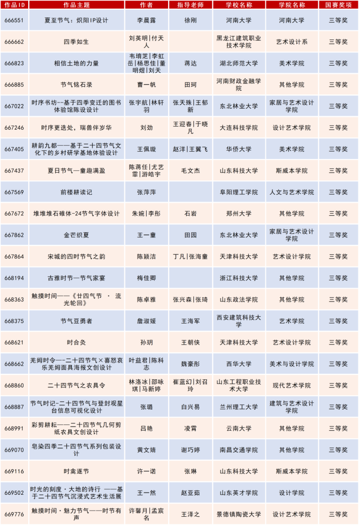 图片[42]-2025米兰设计周高校设计作品展二十四节气文化作品设计大赛获奖名单公示-掌上艺赛-全球设计大赛及作品征集网站!发布标志logo征集、工业大赛、包装大赛、文创大赛、旅游商品大赛、吉祥物征集、建筑大赛、服装大赛、广告语征集、歌曲征集、征文征名、摄影大赛、书法大赛资讯征集平台