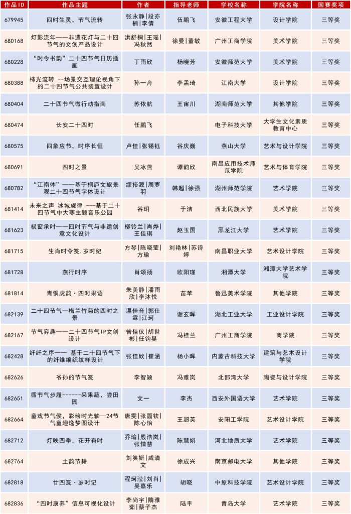 图片[46]-2025米兰设计周高校设计作品展二十四节气文化作品设计大赛获奖名单公示-掌上艺赛-全球设计大赛及作品征集网站!发布标志logo征集、工业大赛、包装大赛、文创大赛、旅游商品大赛、吉祥物征集、建筑大赛、服装大赛、广告语征集、歌曲征集、征文征名、摄影大赛、书法大赛资讯征集平台