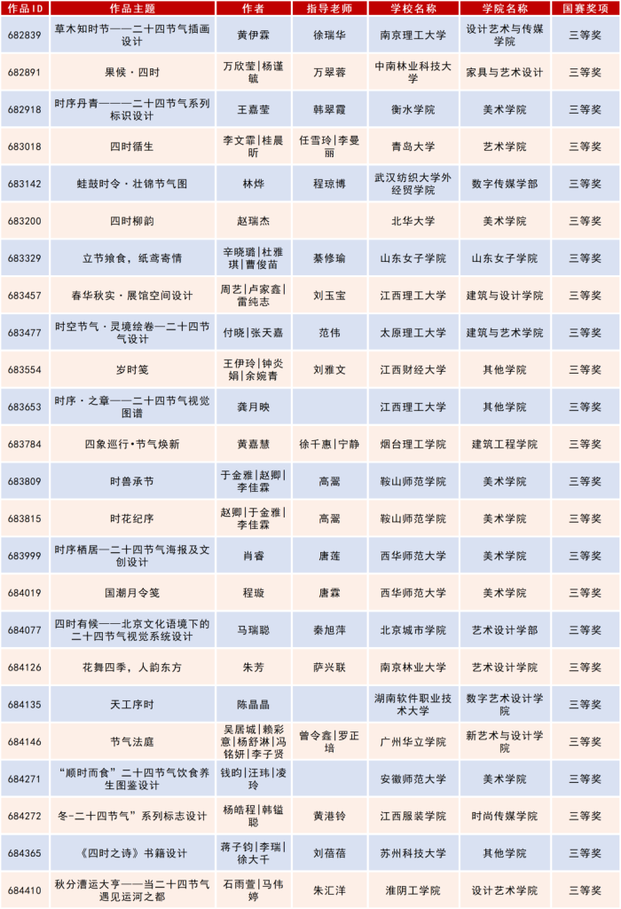 图片[47]-2025米兰设计周高校设计作品展二十四节气文化作品设计大赛获奖名单公示-掌上艺赛-全球设计大赛及作品征集网站!发布标志logo征集、工业大赛、包装大赛、文创大赛、旅游商品大赛、吉祥物征集、建筑大赛、服装大赛、广告语征集、歌曲征集、征文征名、摄影大赛、书法大赛资讯征集平台