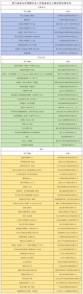 图片[2]-2025第六届金勾中国锁具及工艺装备设计大赛获奖名单-掌上艺赛-全球设计大赛及作品征集网站!发布标志logo征集、工业大赛、包装大赛、文创大赛、旅游商品大赛、吉祥物征集、建筑大赛、服装大赛、广告语征集、歌曲征集、征文征名、摄影大赛、书法大赛资讯征集平台
