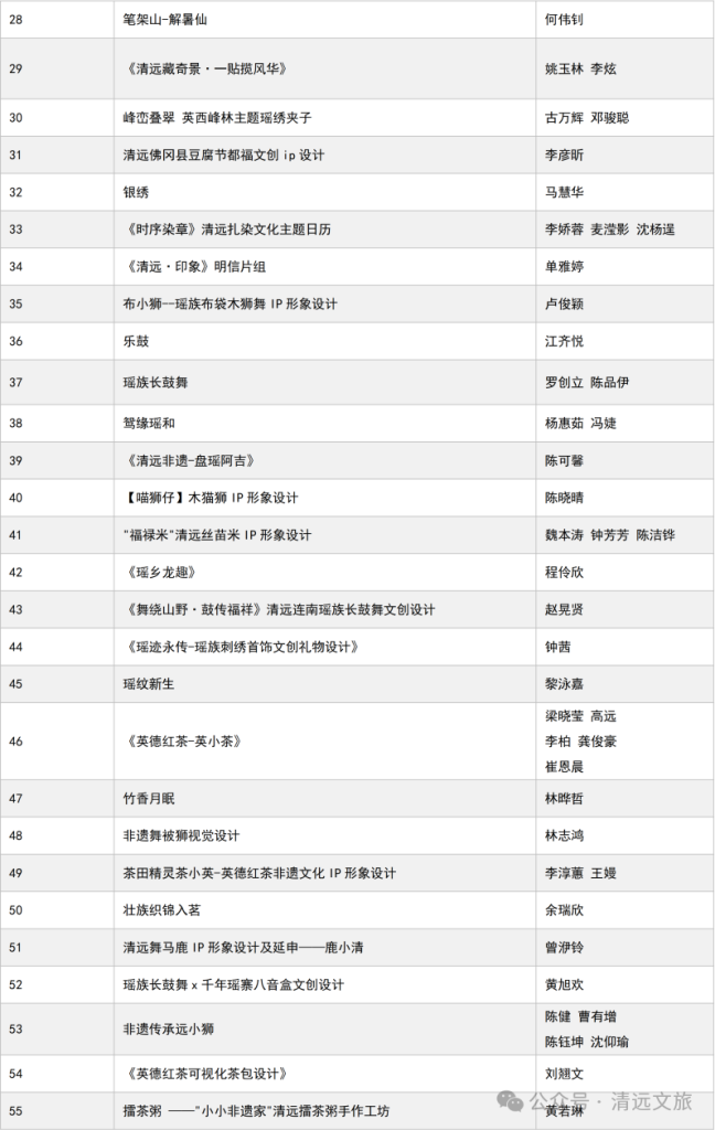 图片[7]-2025“清远创忆·非遗新生”清远市第四届大学生非遗文创设计大赛获奖结果公示-掌上艺赛-全球设计大赛及作品征集网站!发布标志logo征集、工业大赛、包装大赛、文创大赛、旅游商品大赛、吉祥物征集、建筑大赛、服装大赛、广告语征集、歌曲征集、征文征名、摄影大赛、书法大赛资讯征集平台