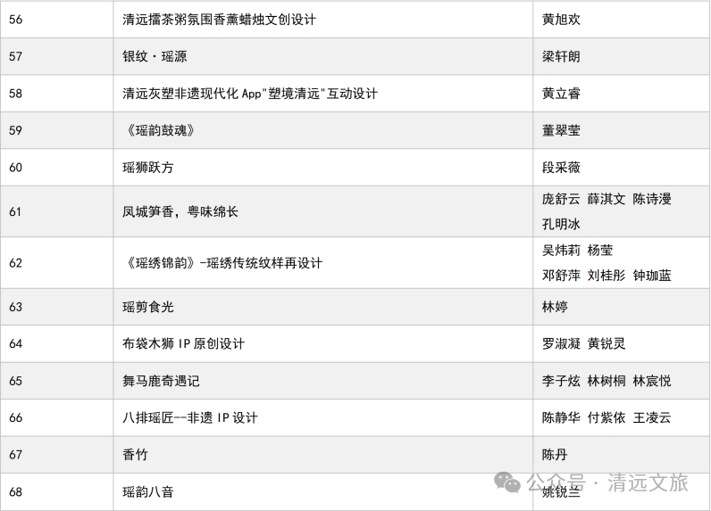 图片[8]-2025“清远创忆·非遗新生”清远市第四届大学生非遗文创设计大赛获奖结果公示-掌上艺赛-全球设计大赛及作品征集网站!发布标志logo征集、工业大赛、包装大赛、文创大赛、旅游商品大赛、吉祥物征集、建筑大赛、服装大赛、广告语征集、歌曲征集、征文征名、摄影大赛、书法大赛资讯征集平台