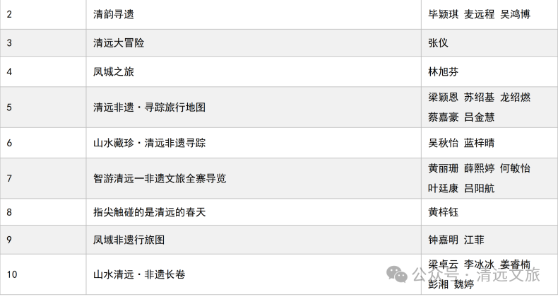 图片[10]-2025“清远创忆·非遗新生”清远市第四届大学生非遗文创设计大赛获奖结果公示-掌上艺赛-全球设计大赛及作品征集网站!发布标志logo征集、工业大赛、包装大赛、文创大赛、旅游商品大赛、吉祥物征集、建筑大赛、服装大赛、广告语征集、歌曲征集、征文征名、摄影大赛、书法大赛资讯征集平台