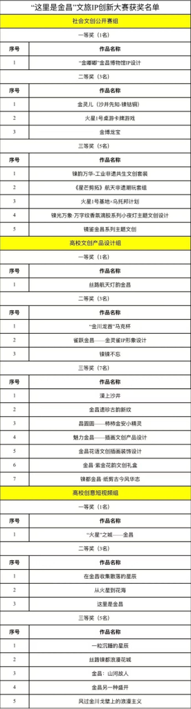 图片[17]-2025“这里是金昌”文旅 IP 创新大赛获奖名单-掌上艺赛-全球设计大赛及作品征集网站!发布标志logo征集、工业大赛、包装大赛、文创大赛、旅游商品大赛、吉祥物征集、建筑大赛、服装大赛、广告语征集、歌曲征集、征文征名、摄影大赛、书法大赛资讯征集平台