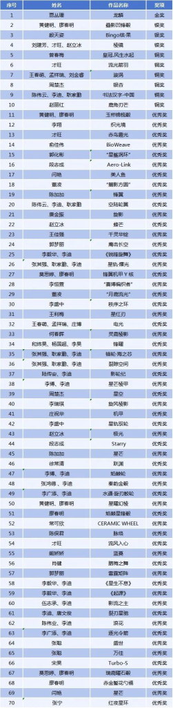 2025“九州杯”第十三届车轮设计大赛获奖作品名单公布-掌上艺赛-全球设计大赛及作品征集网站!发布标志logo征集、工业大赛、包装大赛、文创大赛、旅游商品大赛、吉祥物征集、建筑大赛、服装大赛、广告语征集、歌曲征集、征文征名、摄影大赛、书法大赛资讯征集平台
