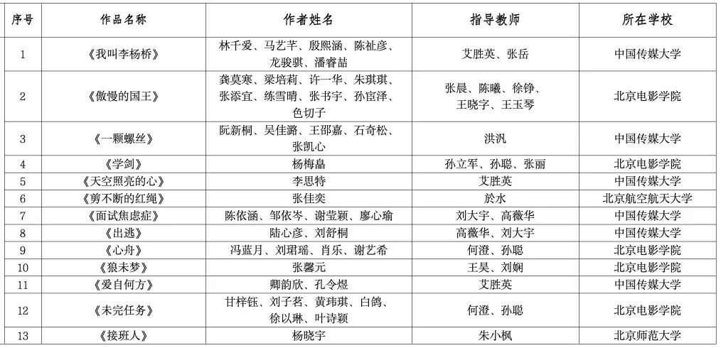 图片[2]-2025第十二届北京市大学生动漫设计竞赛获奖名单公示-掌上艺赛-全球设计大赛及作品征集网站!发布标志logo征集、工业大赛、包装大赛、文创大赛、旅游商品大赛、吉祥物征集、建筑大赛、服装大赛、广告语征集、歌曲征集、征文征名、摄影大赛、书法大赛资讯征集平台