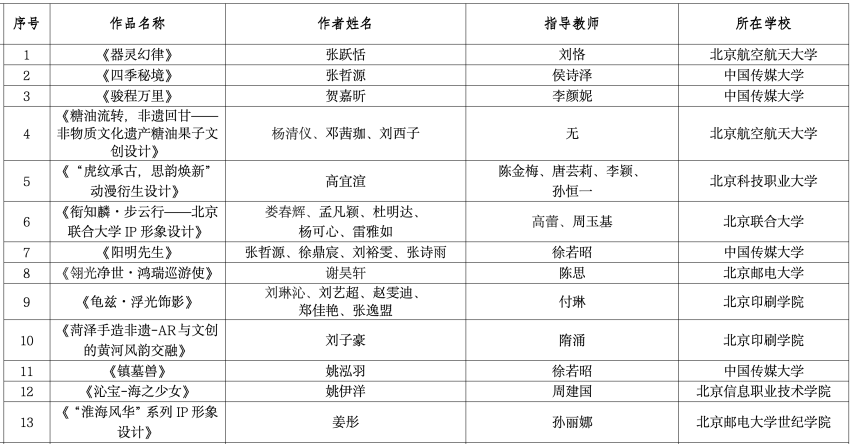 图片[12]-2025第十二届北京市大学生动漫设计竞赛获奖名单公示-掌上艺赛-全球设计大赛及作品征集网站!发布标志logo征集、工业大赛、包装大赛、文创大赛、旅游商品大赛、吉祥物征集、建筑大赛、服装大赛、广告语征集、歌曲征集、征文征名、摄影大赛、书法大赛资讯征集平台