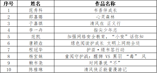 图片[2]-2025广东首届“护苗·AIGC”原创动漫设计大赛获奖名单公示-掌上艺赛-全球设计大赛及作品征集网站!发布标志logo征集、工业大赛、包装大赛、文创大赛、旅游商品大赛、吉祥物征集、建筑大赛、服装大赛、广告语征集、歌曲征集、征文征名、摄影大赛、书法大赛资讯征集平台
