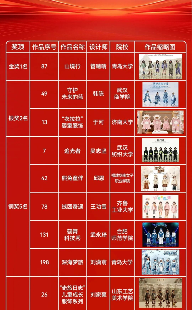 图片[2]-2025第二届“衣梦杯”婴、童服装校园设计大赛最终评比公示-掌上艺赛-全球设计大赛及作品征集网站!发布标志logo征集、工业大赛、包装大赛、文创大赛、旅游商品大赛、吉祥物征集、建筑大赛、服装大赛、广告语征集、歌曲征集、征文征名、摄影大赛、书法大赛资讯征集平台